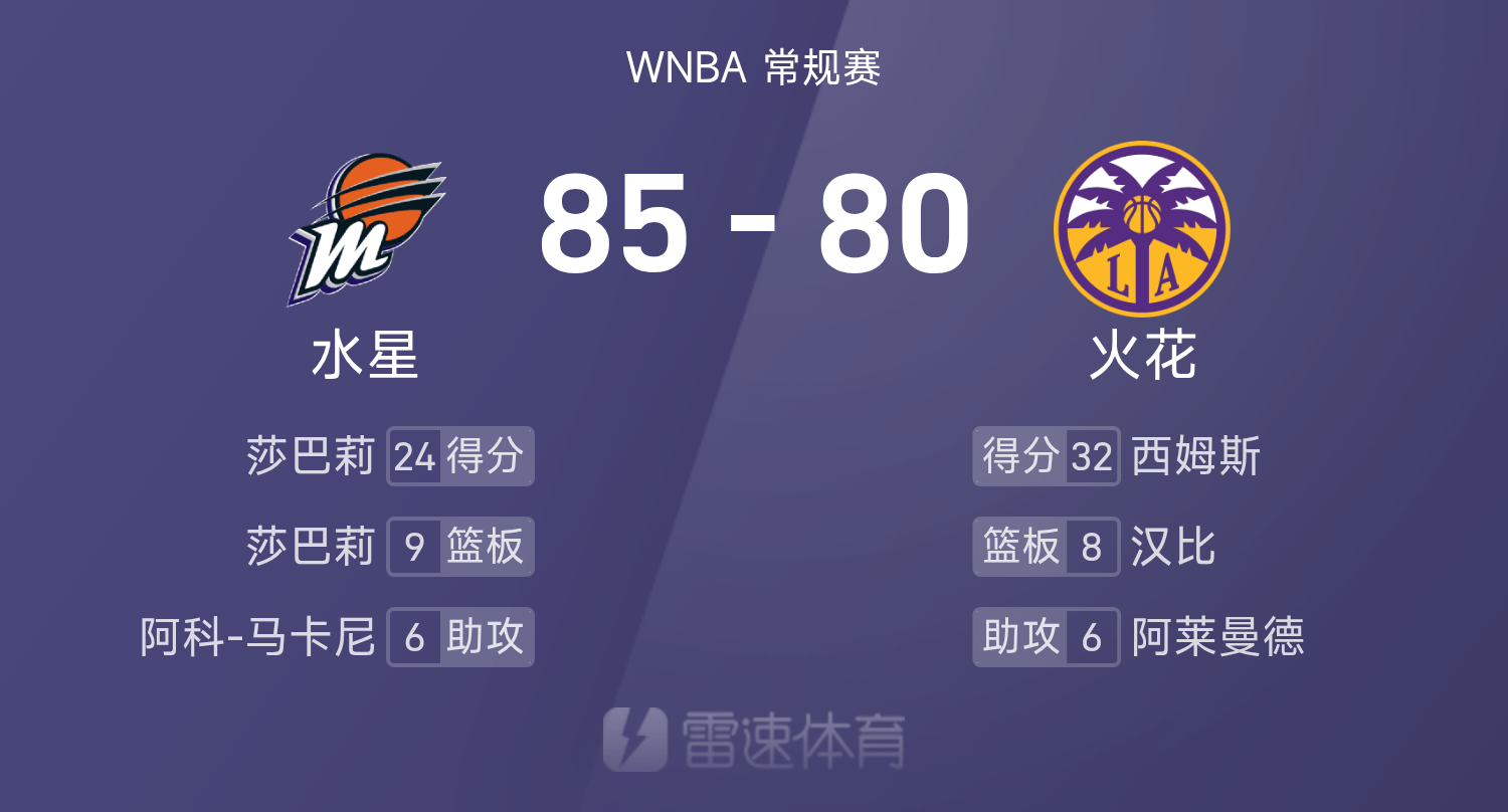 🏀WNBA战报：莎巴莉24分9板，西姆斯32分，水星85-80险胜火花